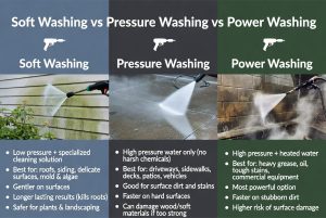 Soft Washing vs Pressure Washing vs Power Washing